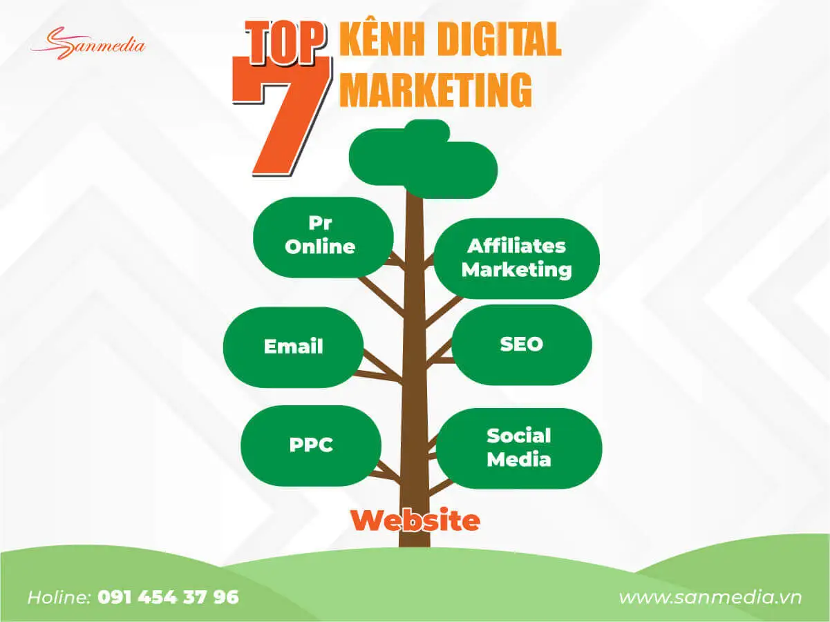 7 Digital Marketing Channels For Businesses
